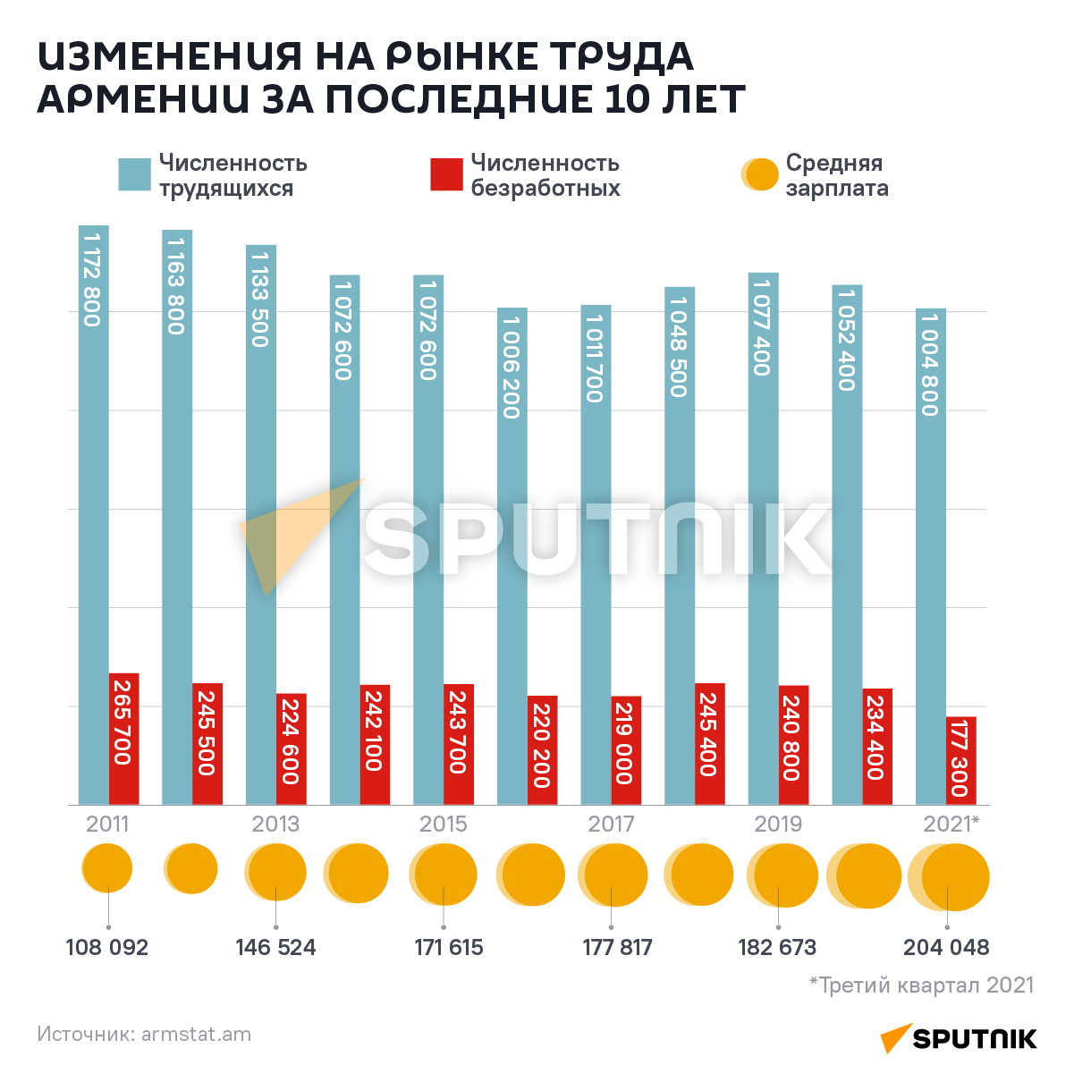 Изменения на рынке труда Армении за последние 10 лет - Sputnik Армения