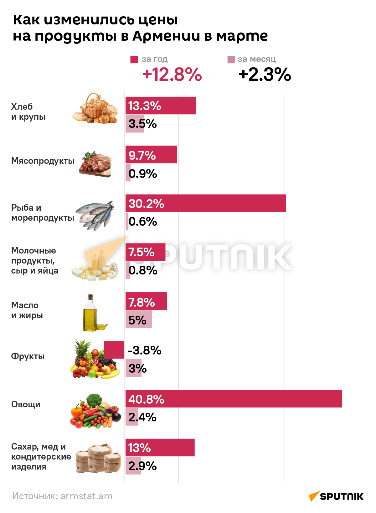 Как изменились цены на продукты в Армении за год - Sputnik Армения