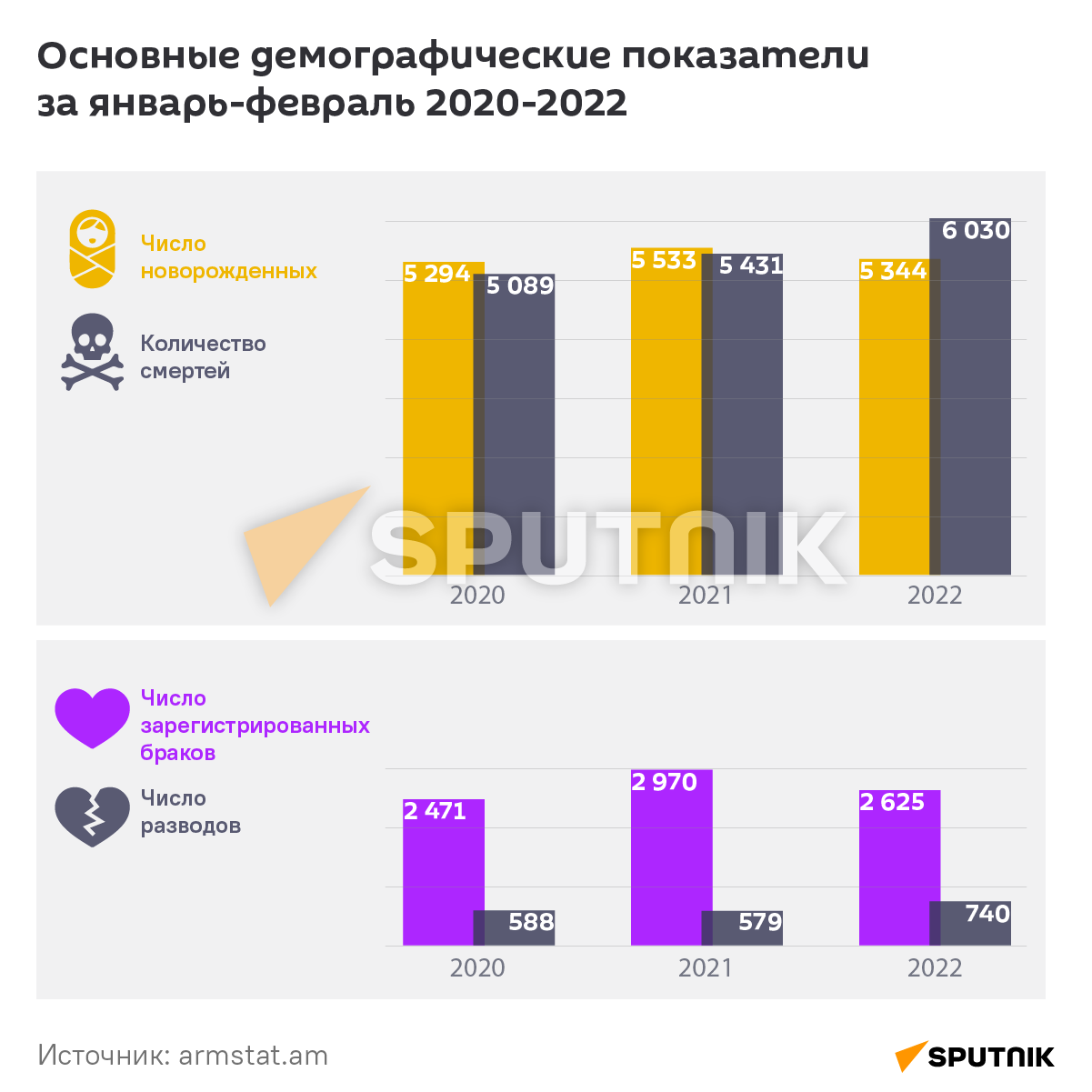Основные демографические показатели  за 2020-2022 - Sputnik Армения