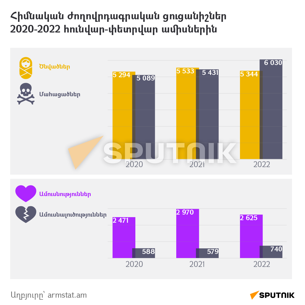 Հիմնական ժողովրդագրական ցուցանիշներ 2020-2022 - Sputnik Արմենիա