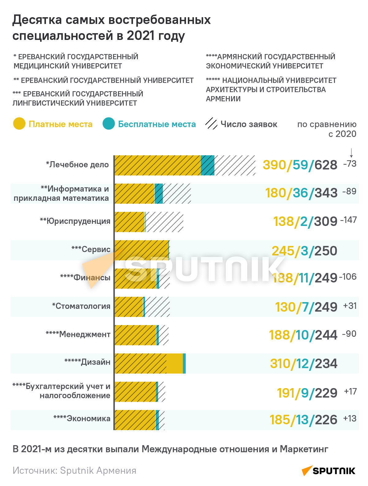 Десятка самых востребованных специальностей в 2021 году - Sputnik Армения