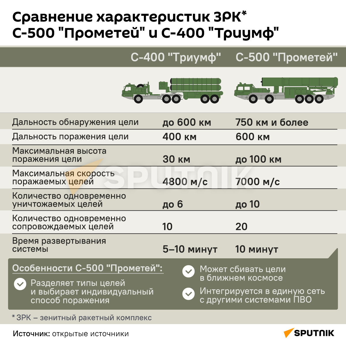 Сравнение характеристик ЗРК*  С-500 Прометей и С-400 Триумф - Sputnik Армения
