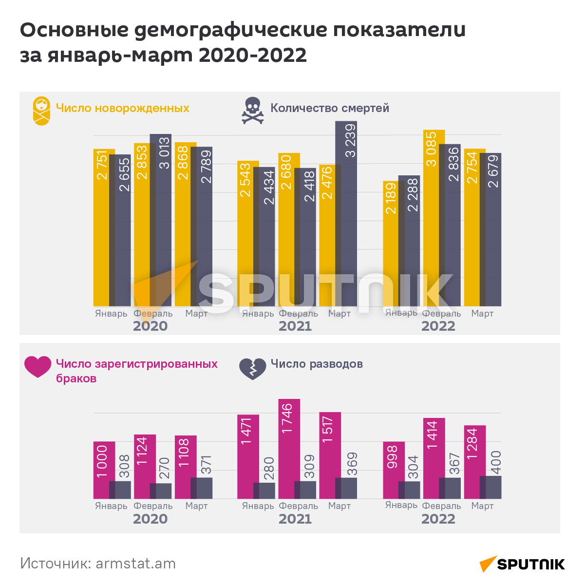 Основные демографические показатели  за январь-март 2020-2022 - Sputnik Армения