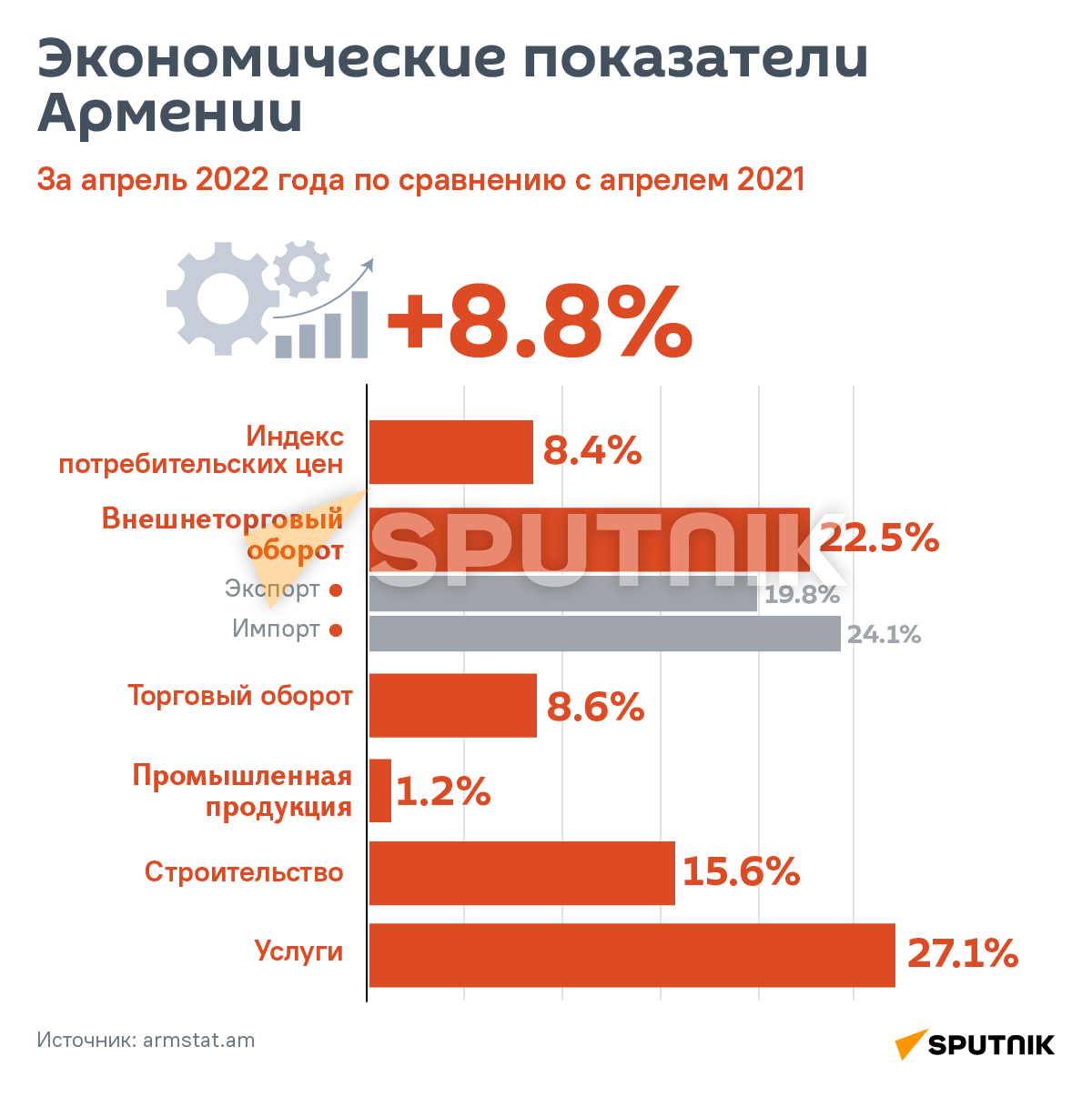 Экономические показатели Армении - Sputnik Армения