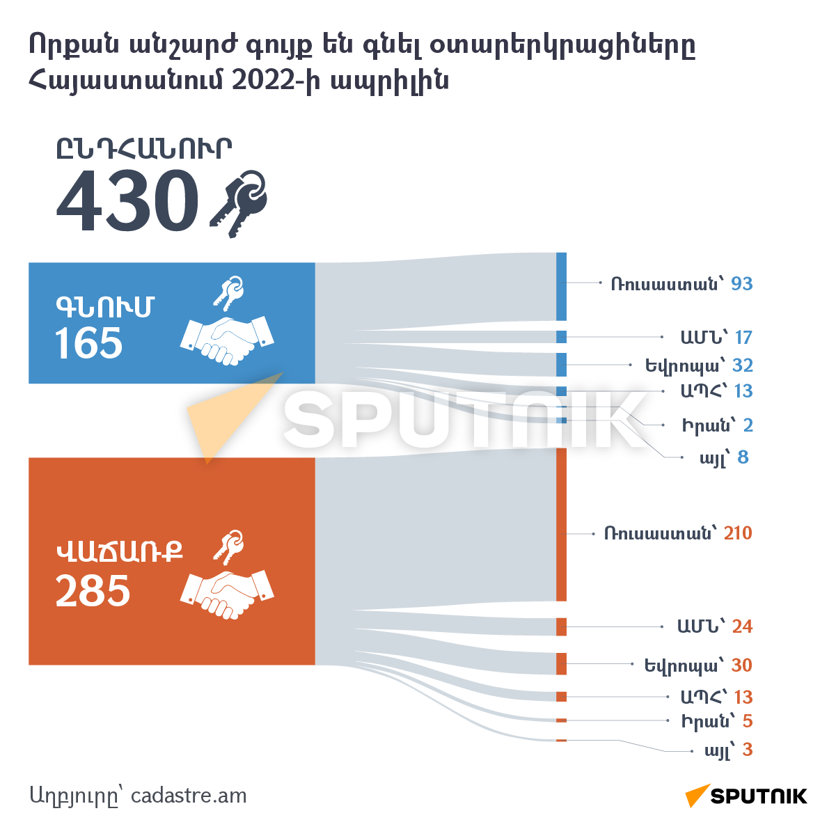Որքան անշարժ գույք են գնել օտարերկրացիները Հայաստանում 2022-ի ապրիլին - Sputnik Արմենիա