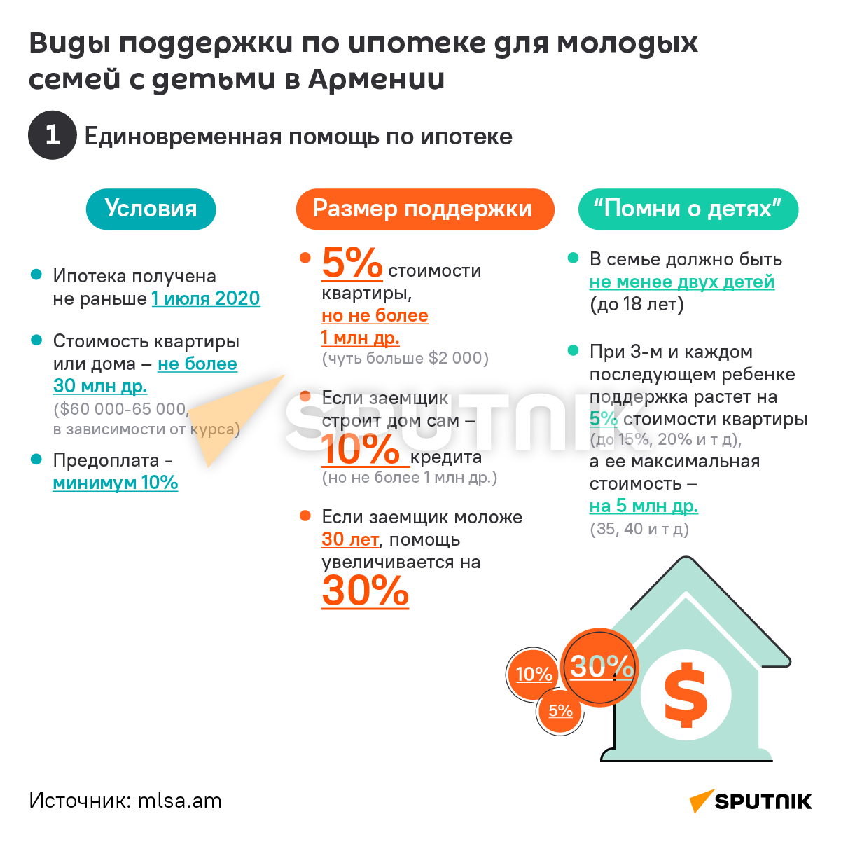 Виды поддержки по ипотеке для молодых семей с детьми в Армении  - Sputnik Армения