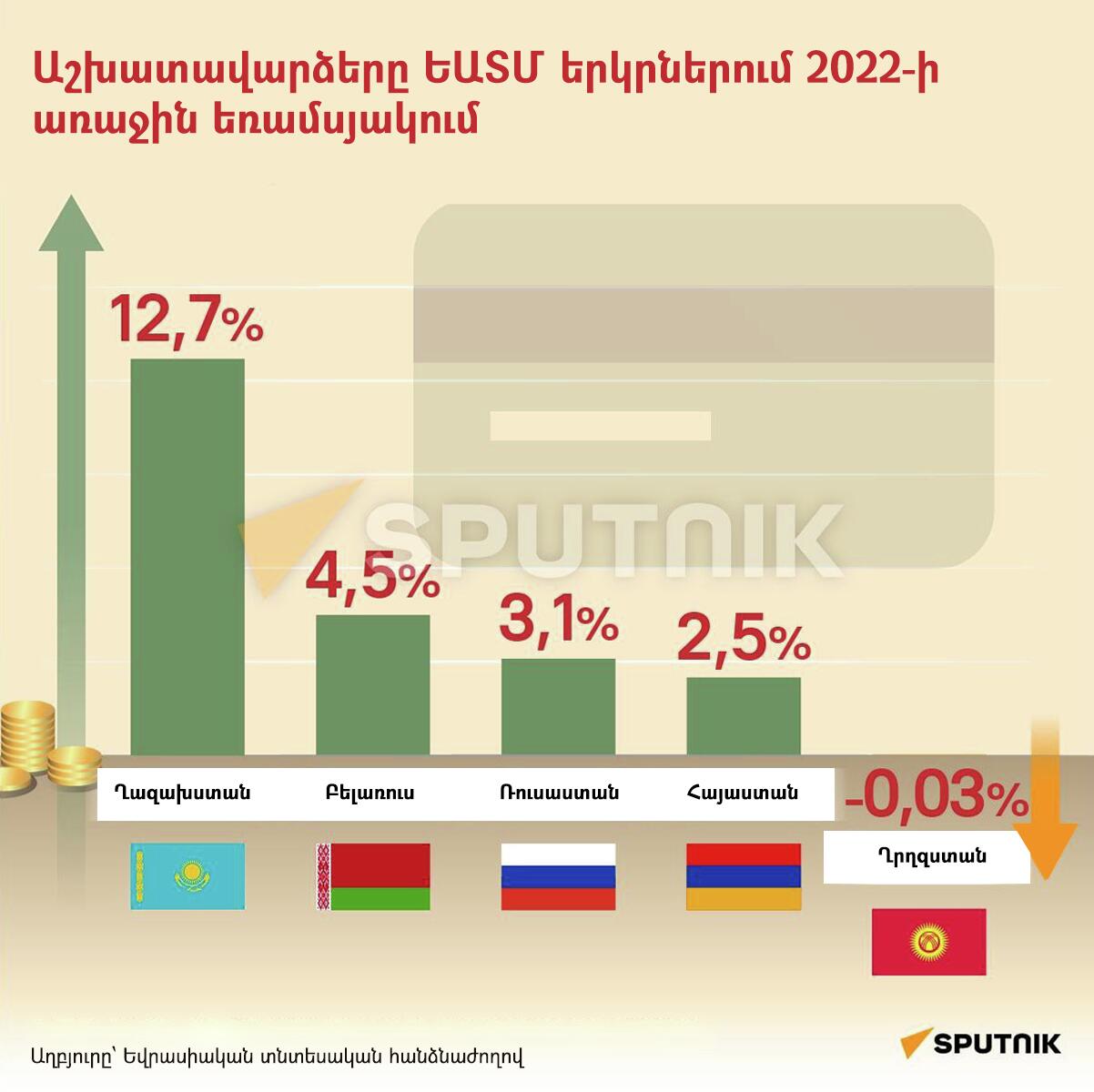 Աշխատավարձերը ԵԱՏՄ երկրներում 2022-ի առաջին եռամսյակում - Sputnik Արմենիա