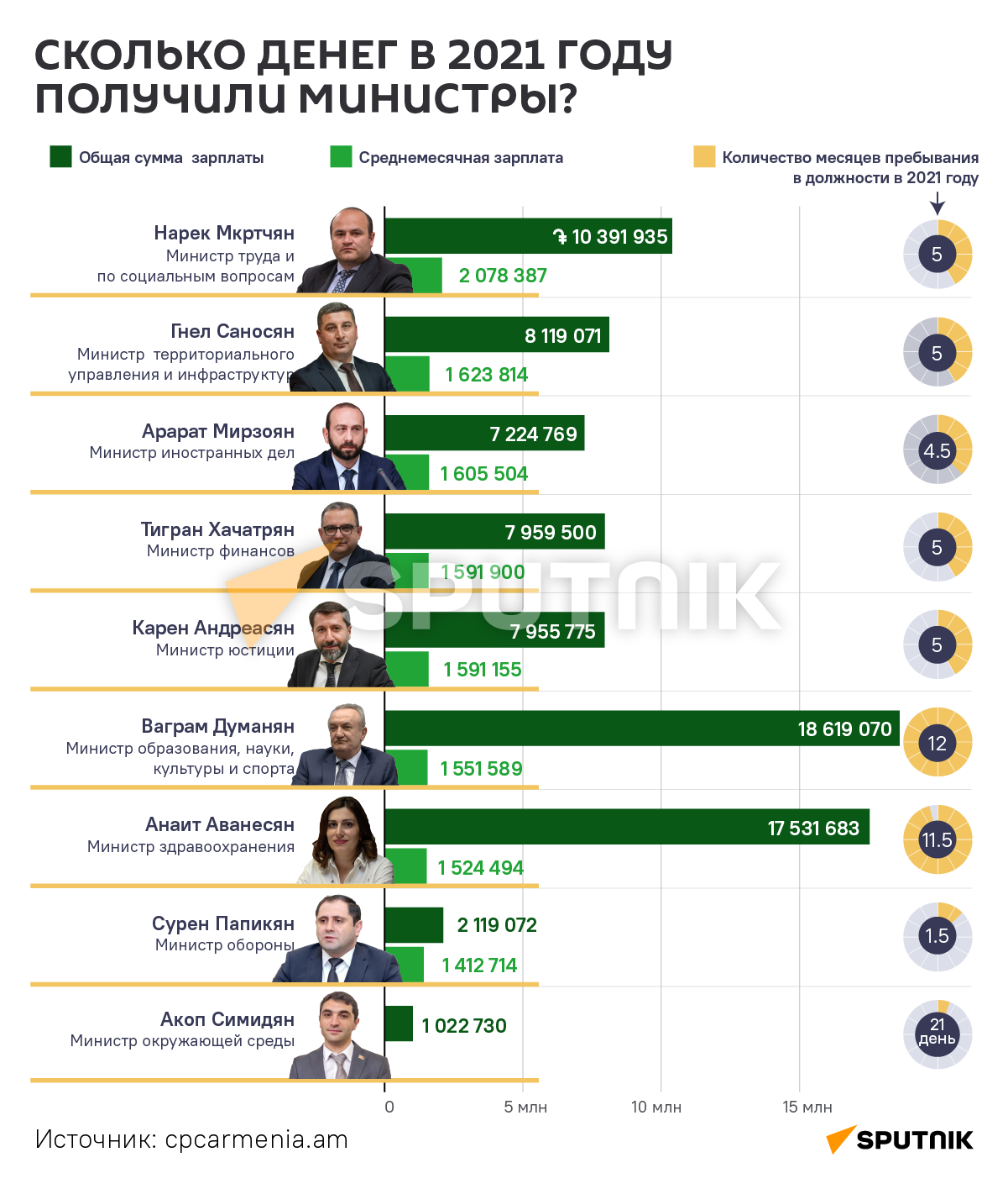 Сколько денег в 2021 году получили министры? - Sputnik Армения