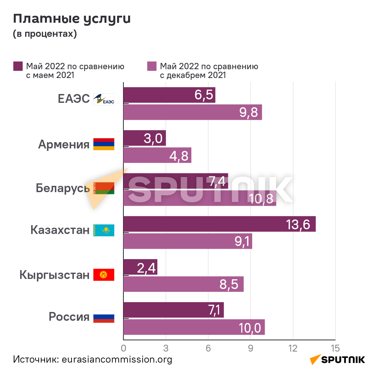 Индексы цен на потребительские товары и услуги в ЕАЭС - Sputnik Армения