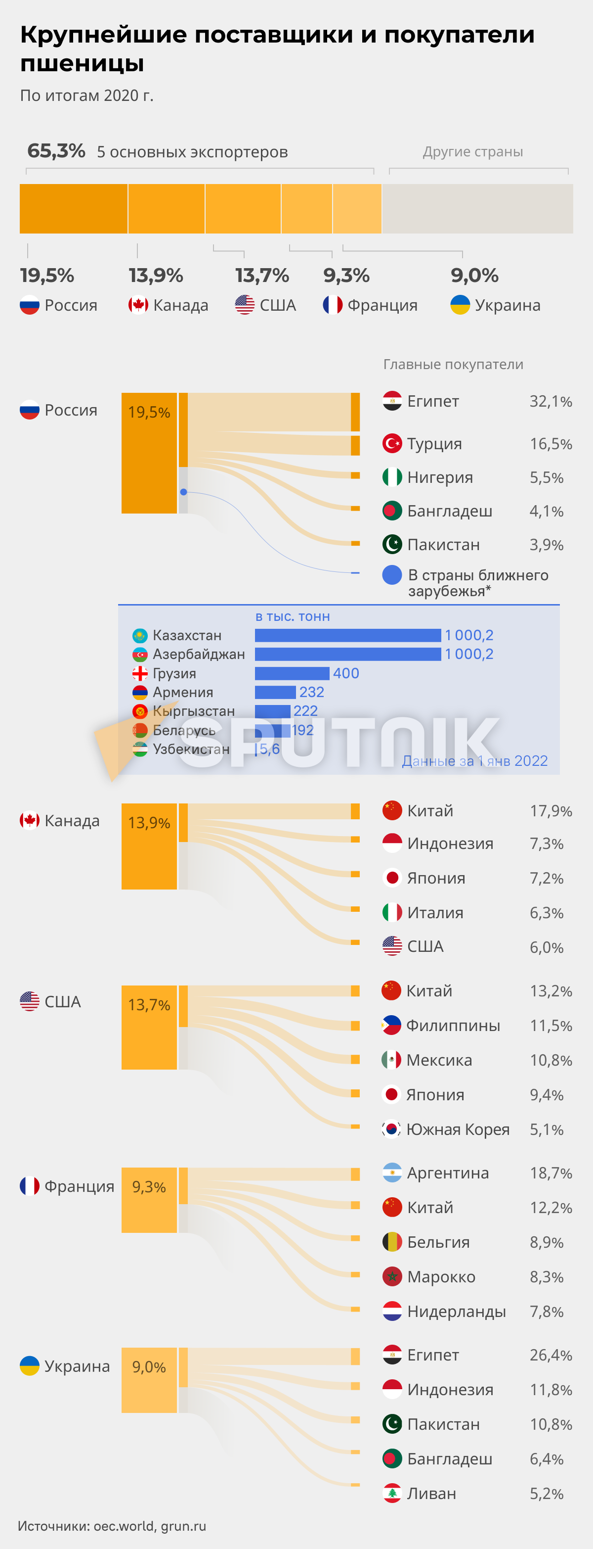 Крупнейшие поставщики и покупатели пшеницы - Sputnik Армения