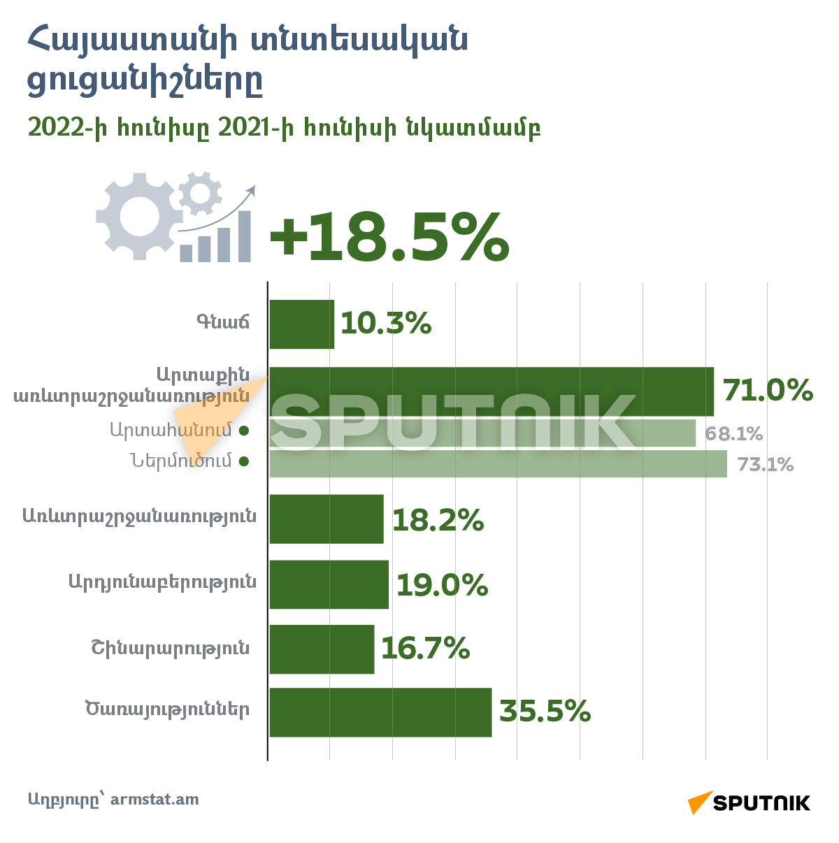 Հայաստանի տնտեսական ցուցանիշները - Sputnik Արմենիա