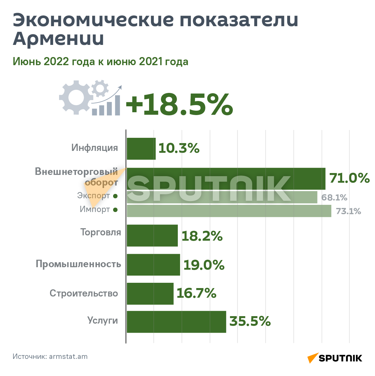 Экономические показатели Армении - Sputnik Армения