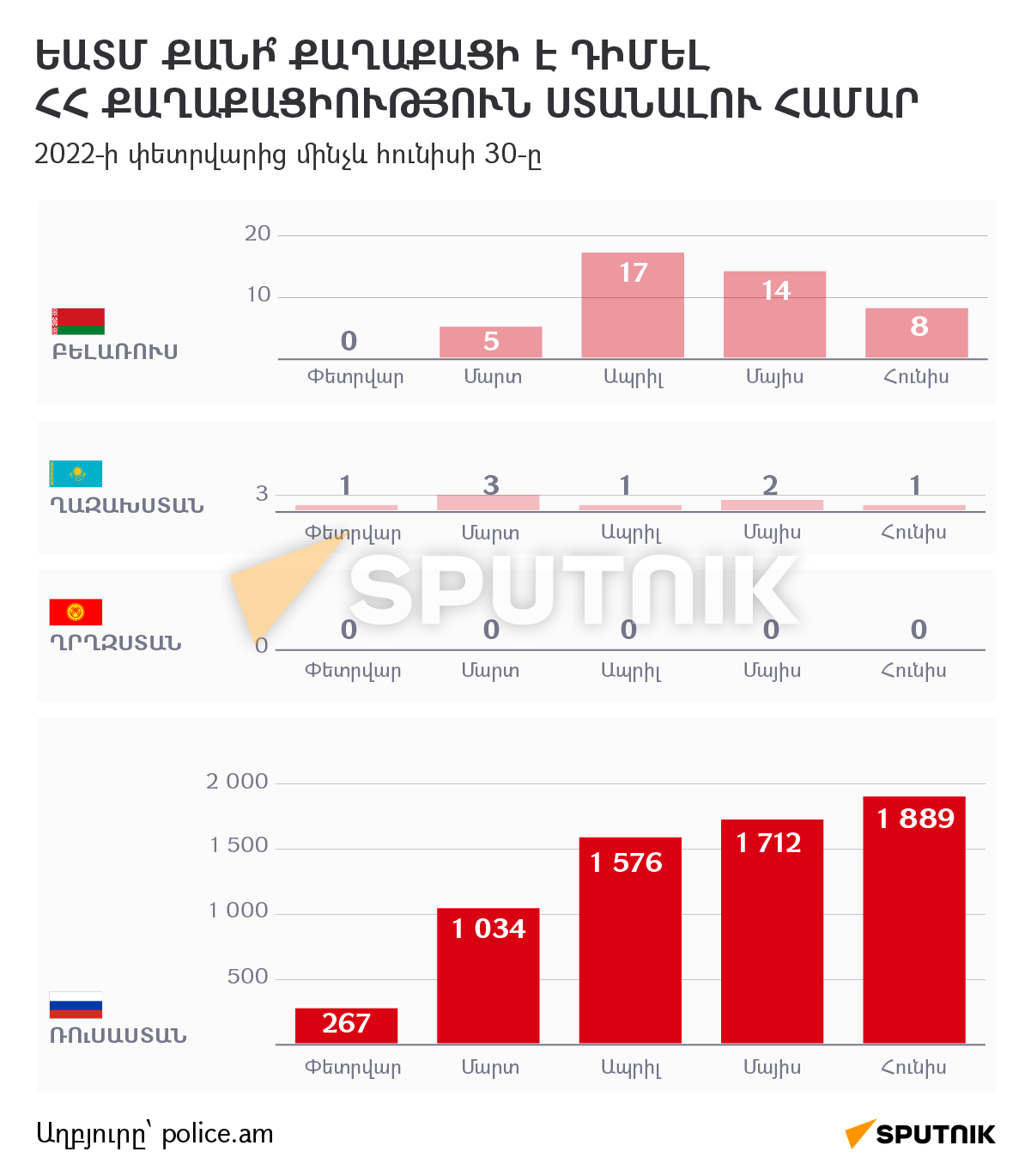 ԵԱՏՄ քանի՞ քաղաքացի է դիմել ՀՀ քաղաքացիություն ստանալու համար - Sputnik Արմենիա