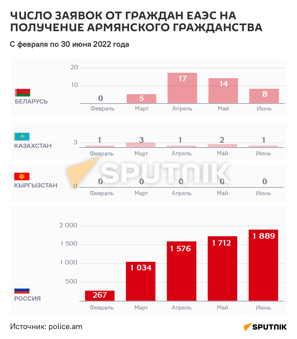 Число заявок от граждан ЕАЭС на получение армянского гражданства - Sputnik Армения