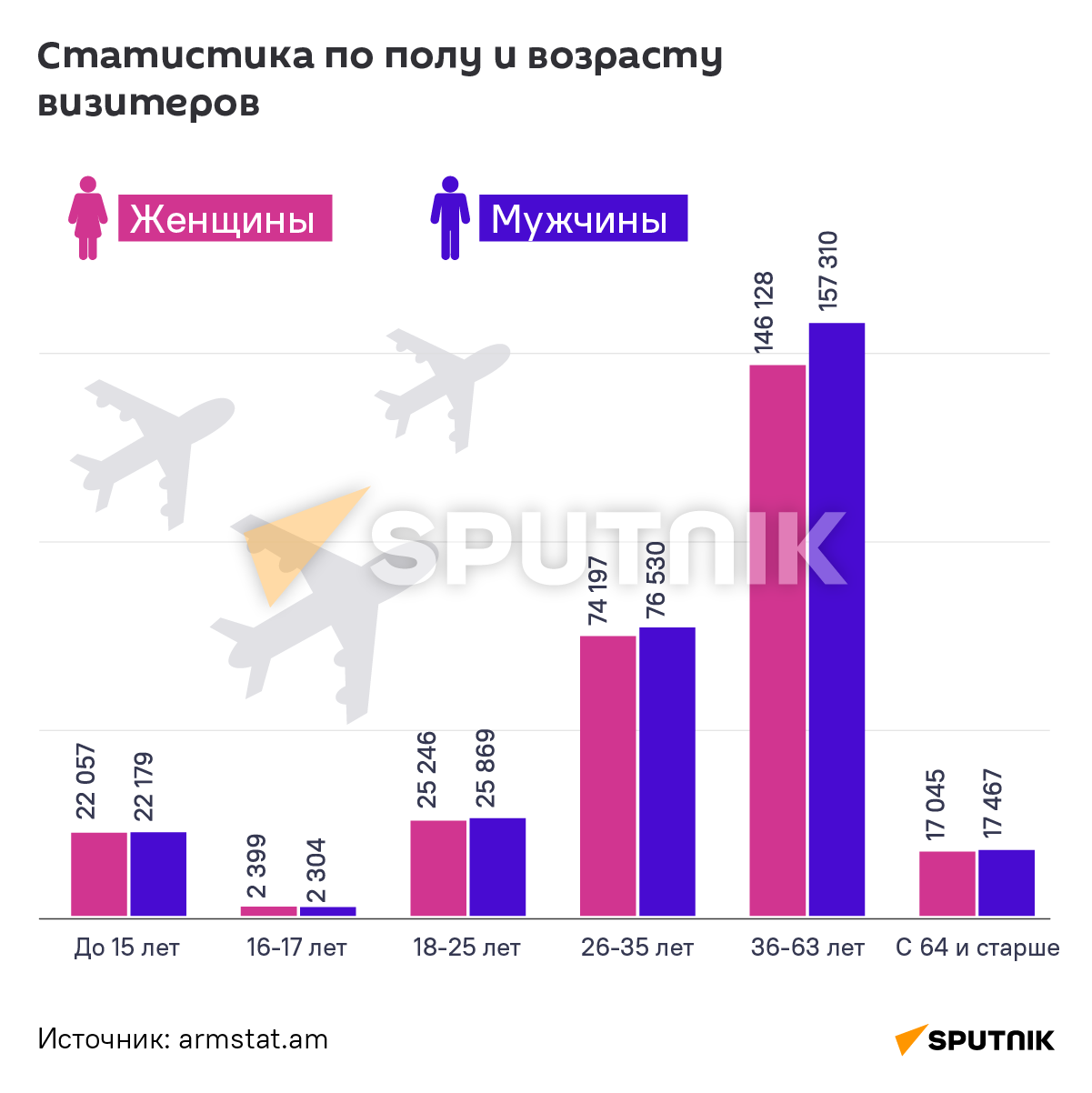 Туристические показатели за январь - июнь 2022 года - Sputnik Армения