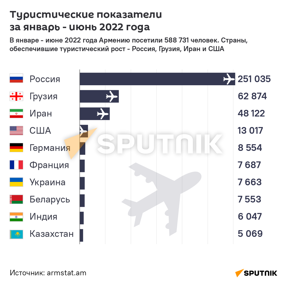 Туристические показатели за январь - июнь 2022 года - Sputnik Армения