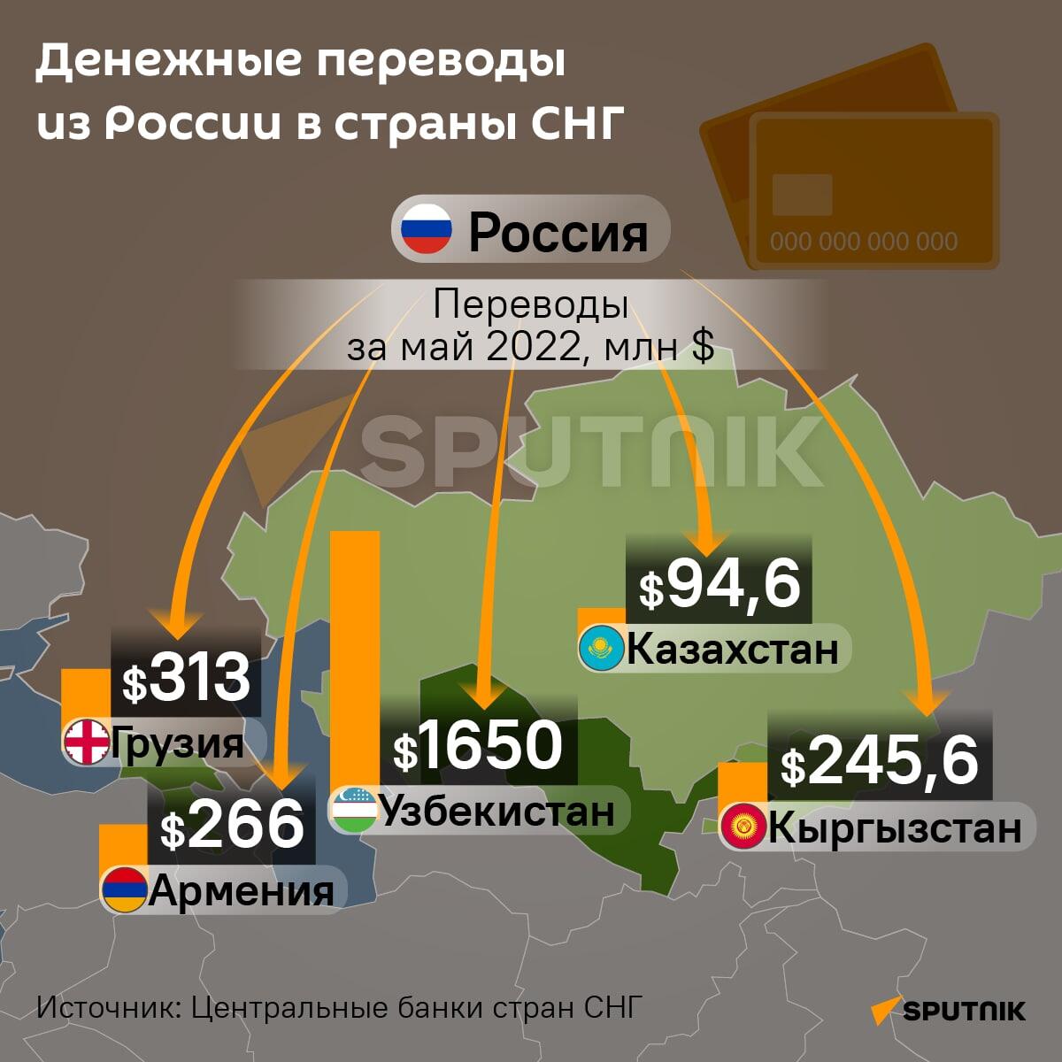 Объем денежных переводов из России в страны СНГ - Sputnik Армения