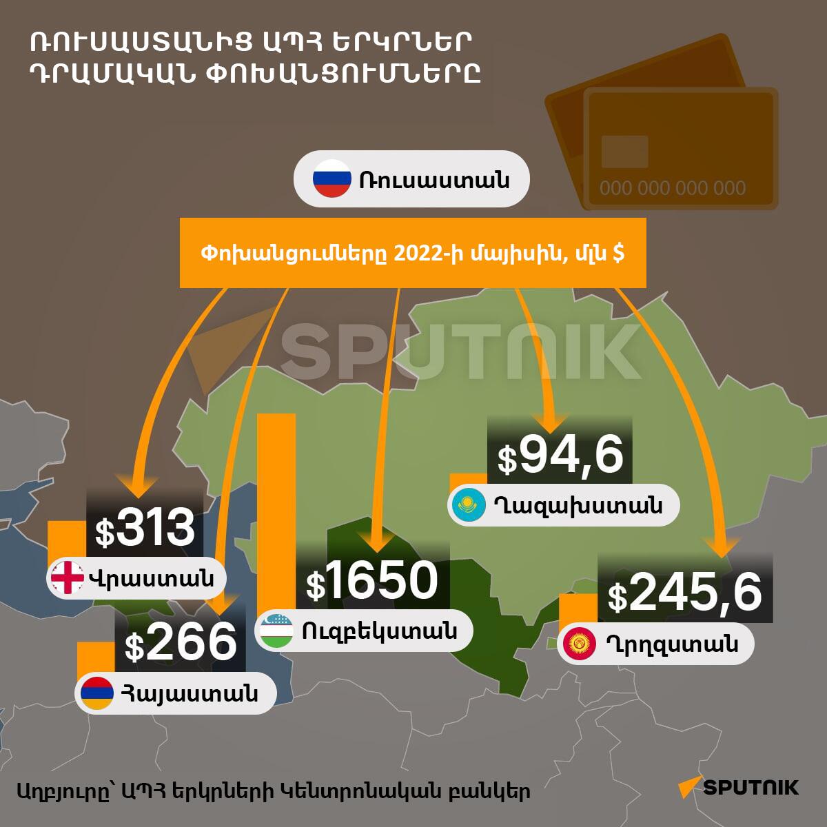 Ռուսաստանից ԱՊՀ երկրներ դրամական փոխանցումները - Sputnik Արմենիա