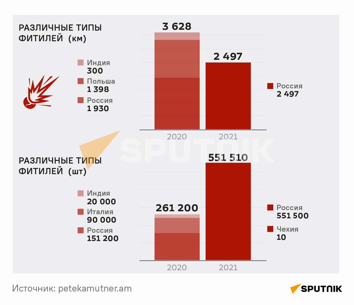 Сколько  взрывчатых веществ и пиротехники было импортировано в Армению в 2020-21 годах - Sputnik Армения
