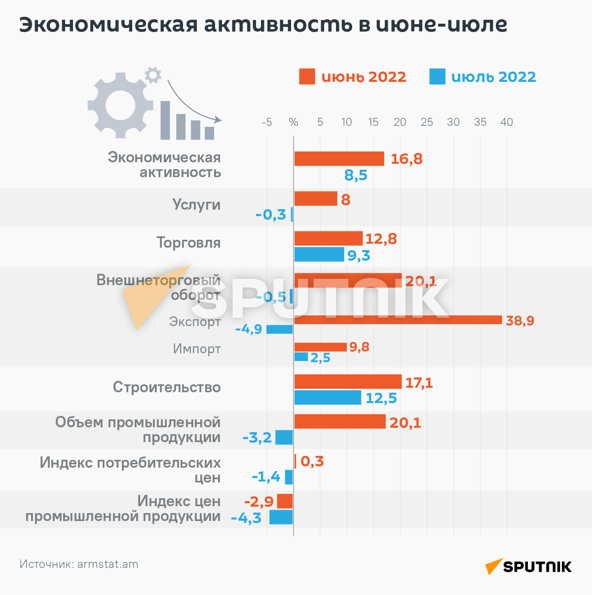 Экономическая активность в июне-июле - Sputnik Армения