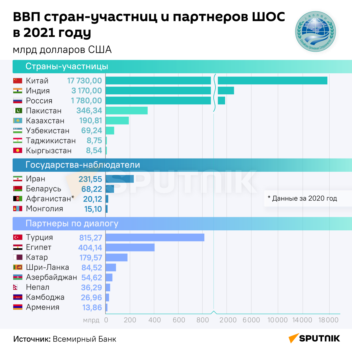 ВВП стран-участниц и партнеров ШОС в 2021 году - Sputnik Армения