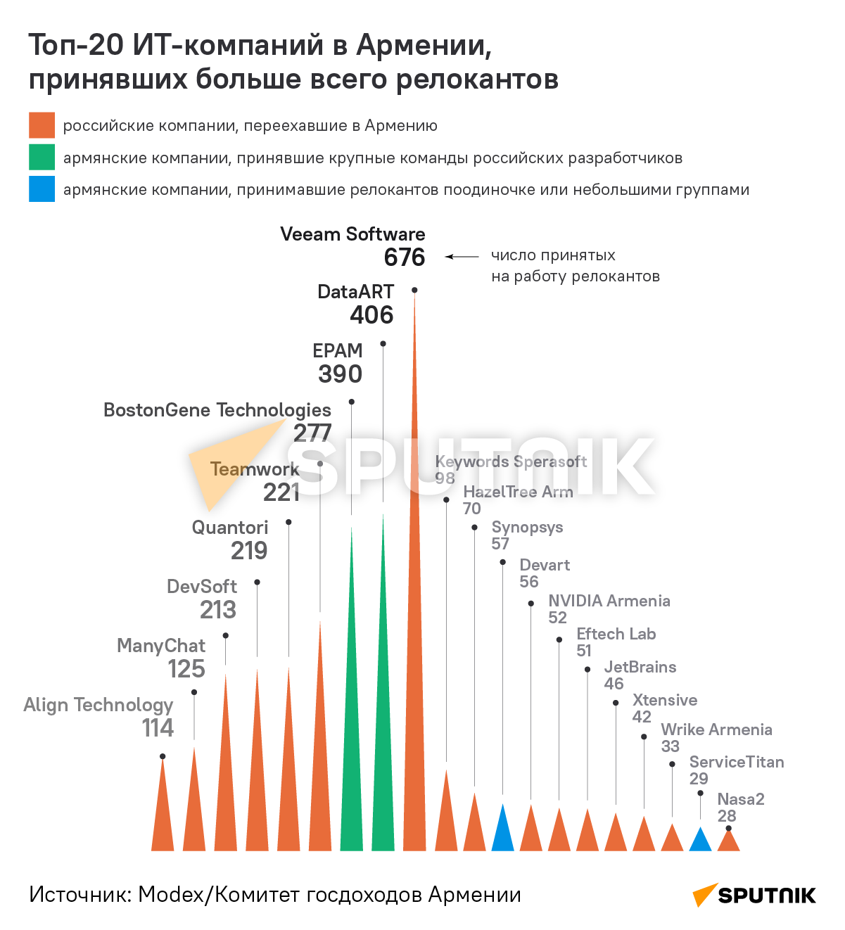 Топ-20 ИТ-компаний в Армении, принявших больше всего релокантов - Sputnik Армения