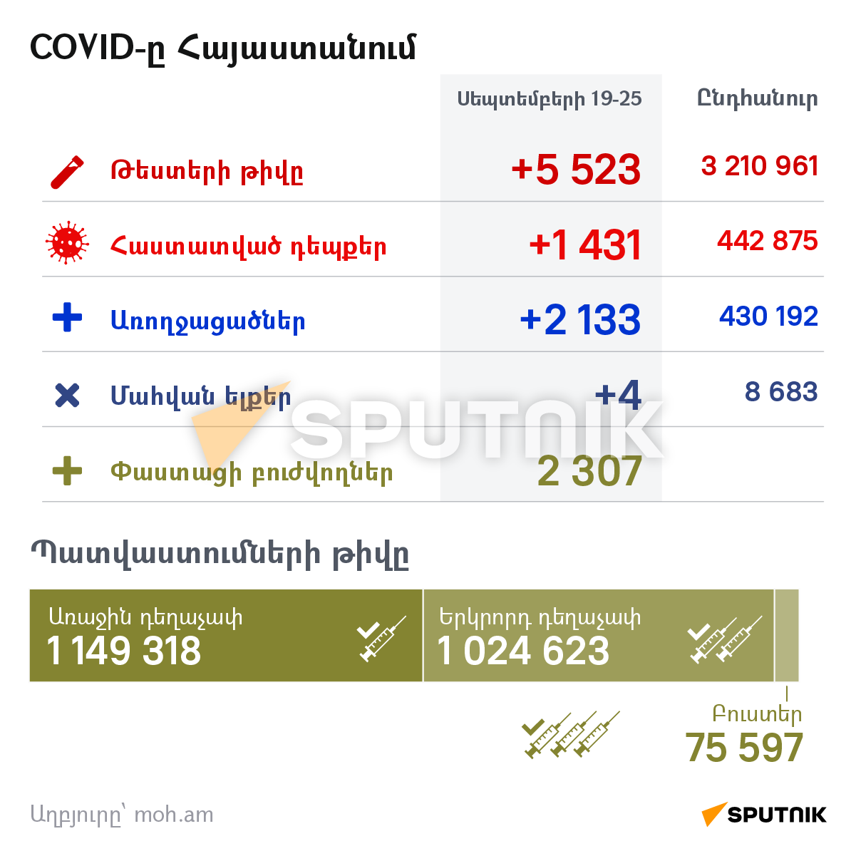 COVID-ը Հայաստանում - Sputnik Արմենիա