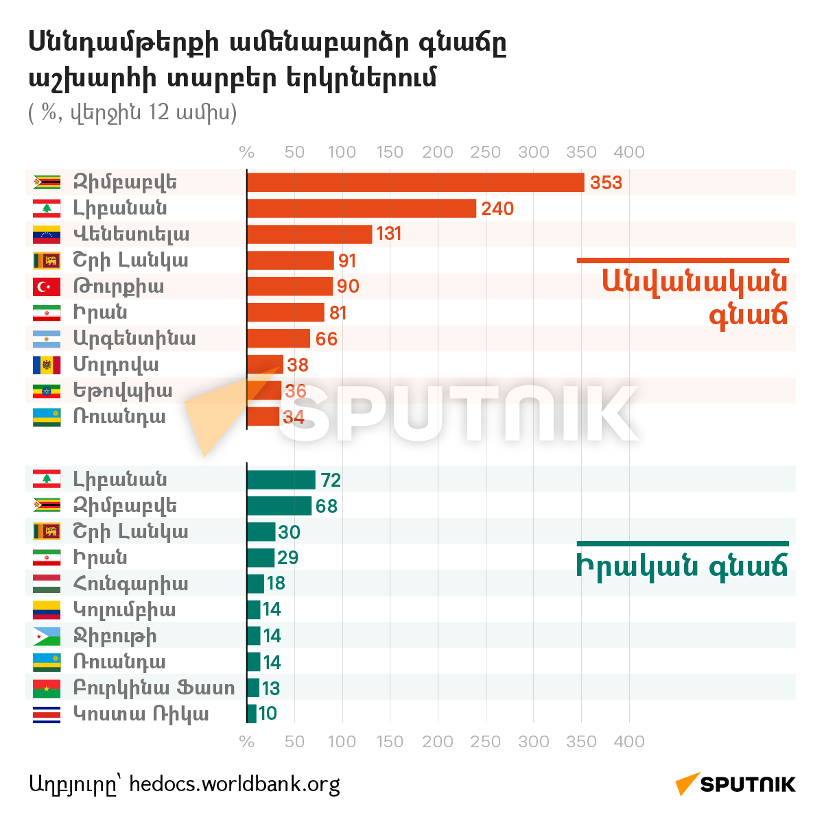 Սննդամթերքի ամենաբարձր գնաճը աշխարհի տարբեր երկրներում - Sputnik Արմենիա
