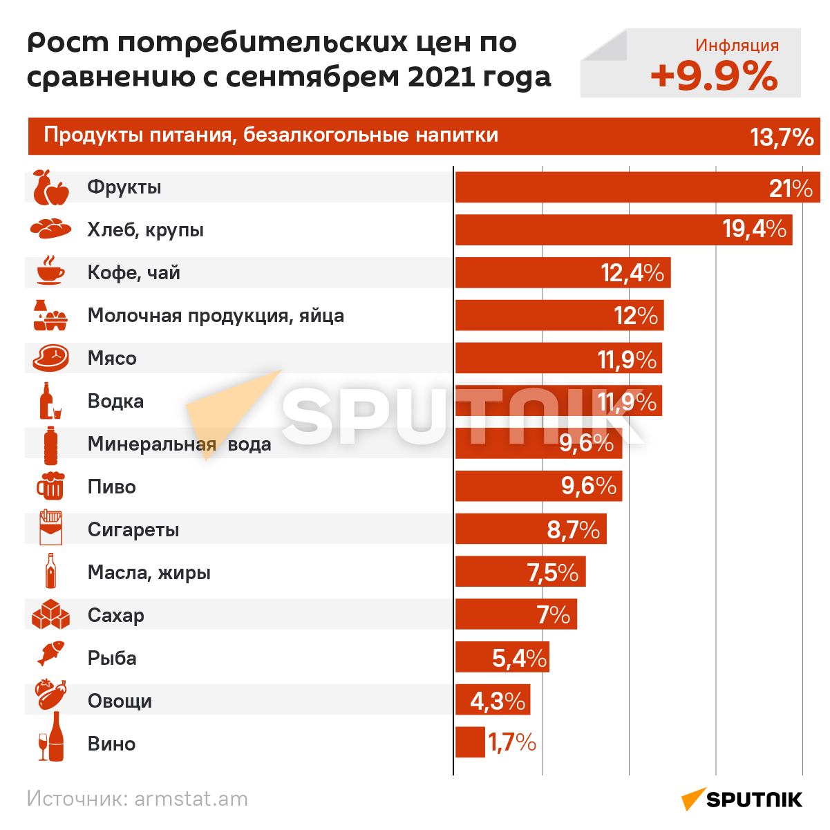 Рост потребительских цен по сравнению с сентябрем 2021 года - Sputnik Армения