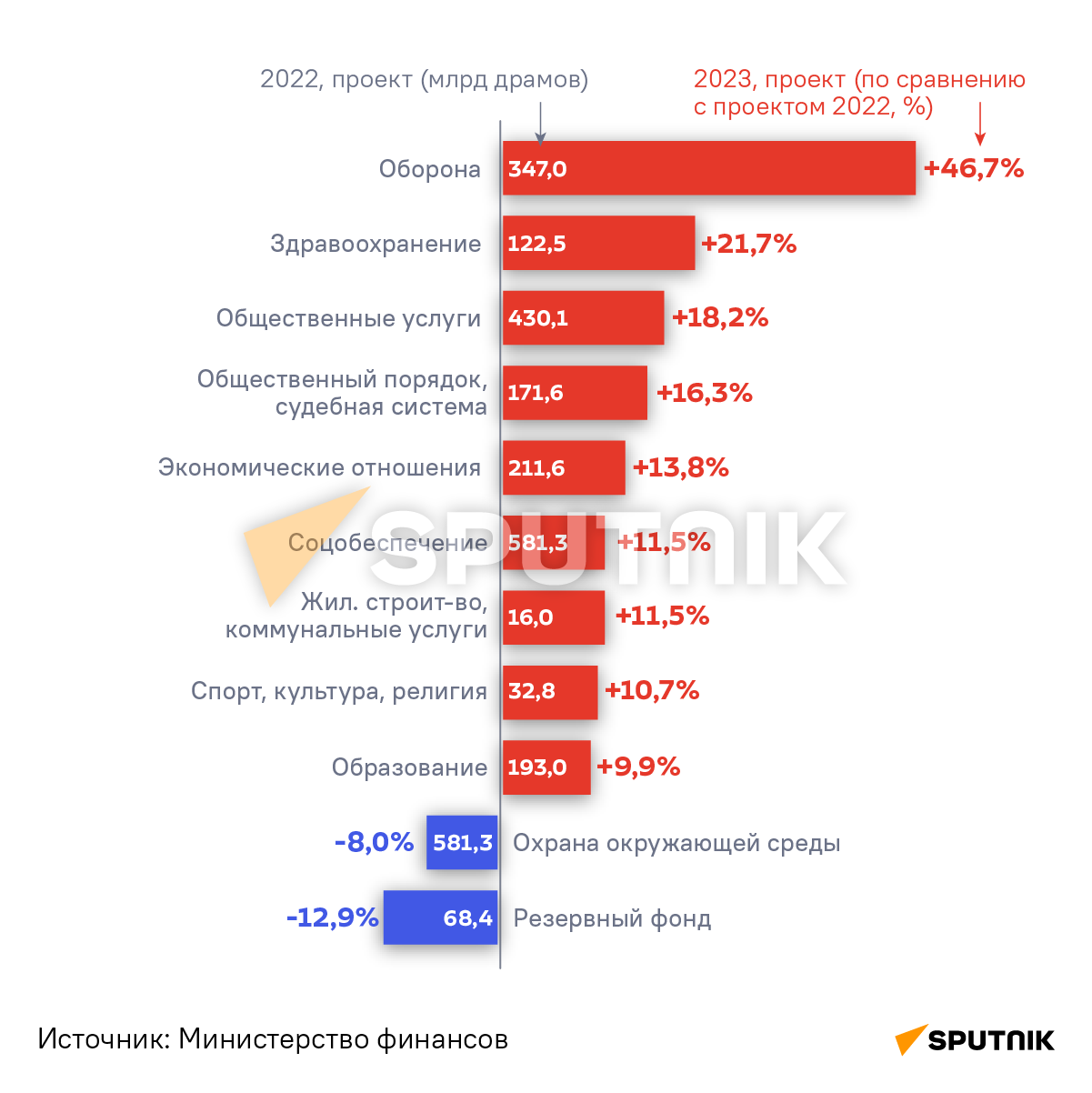 Расходы госбюджета Армении по основным группам, проект на 2023 год (млрд драмов)  - Sputnik Армения