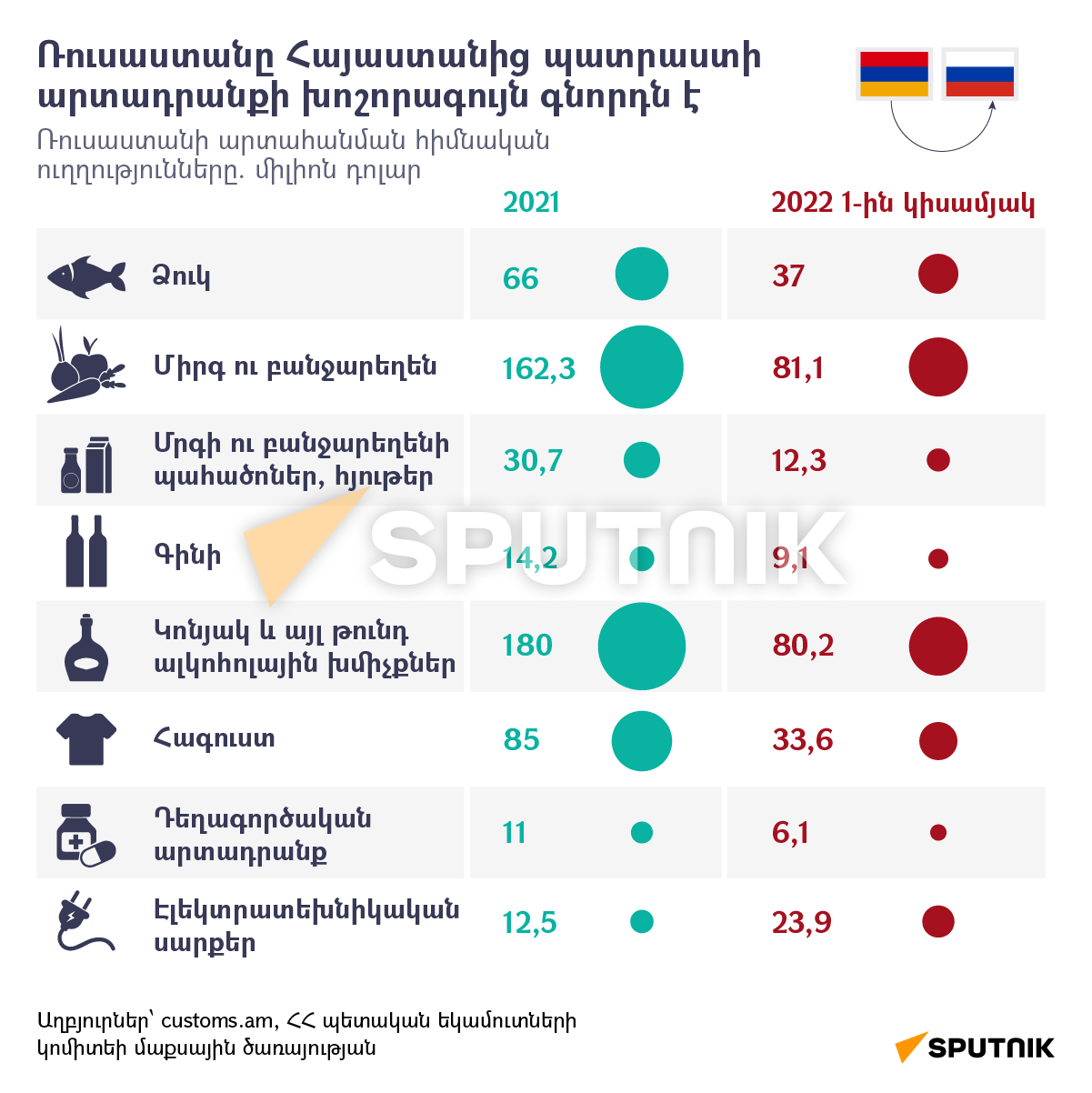 ԵԱՏՄ երկրների հետ Հայաստանի առևտրի դինամիկան - Sputnik Արմենիա