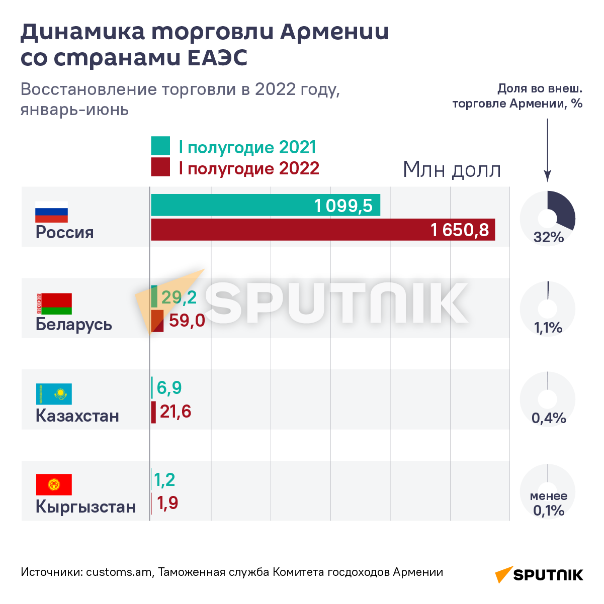 Динамика торговли Армении со странами ЕАЭС - Sputnik Армения