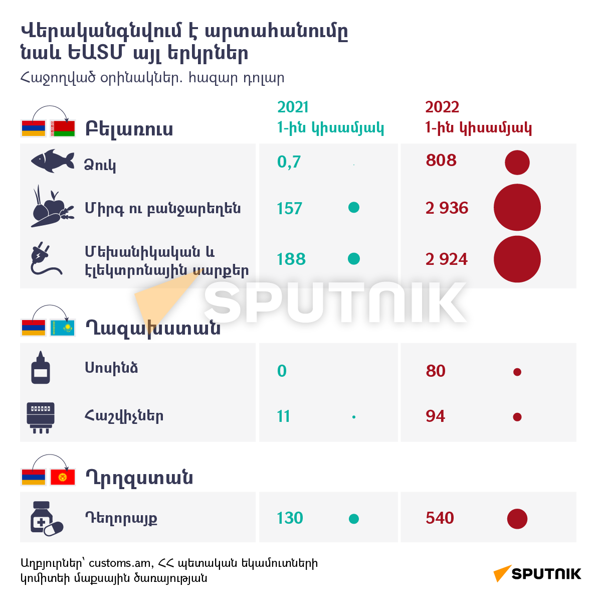 ԵԱՏՄ երկրների հետ Հայաստանի առևտրի դինամիկան - Sputnik Արմենիա