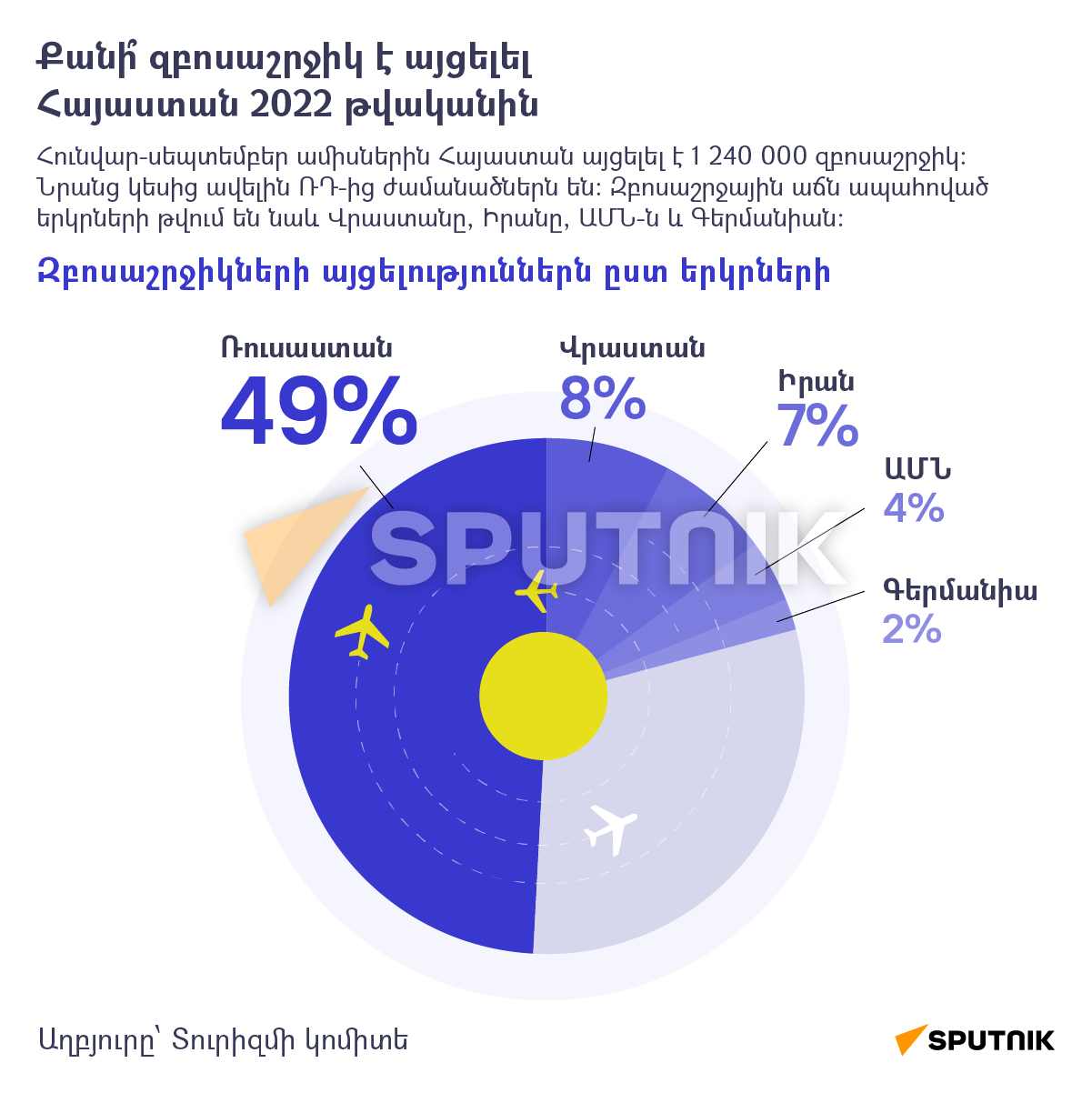 Քանի՞ զբոսաշրջիկ է այցելել Հայաստան 2022 թվականին - Sputnik Արմենիա