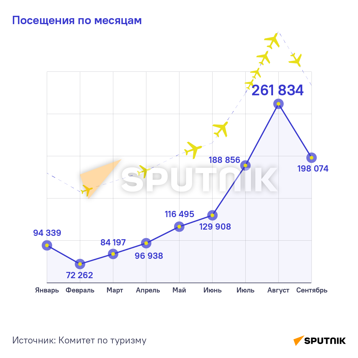 Сколько туристов посетило Армению в 2022 году - Sputnik Армения