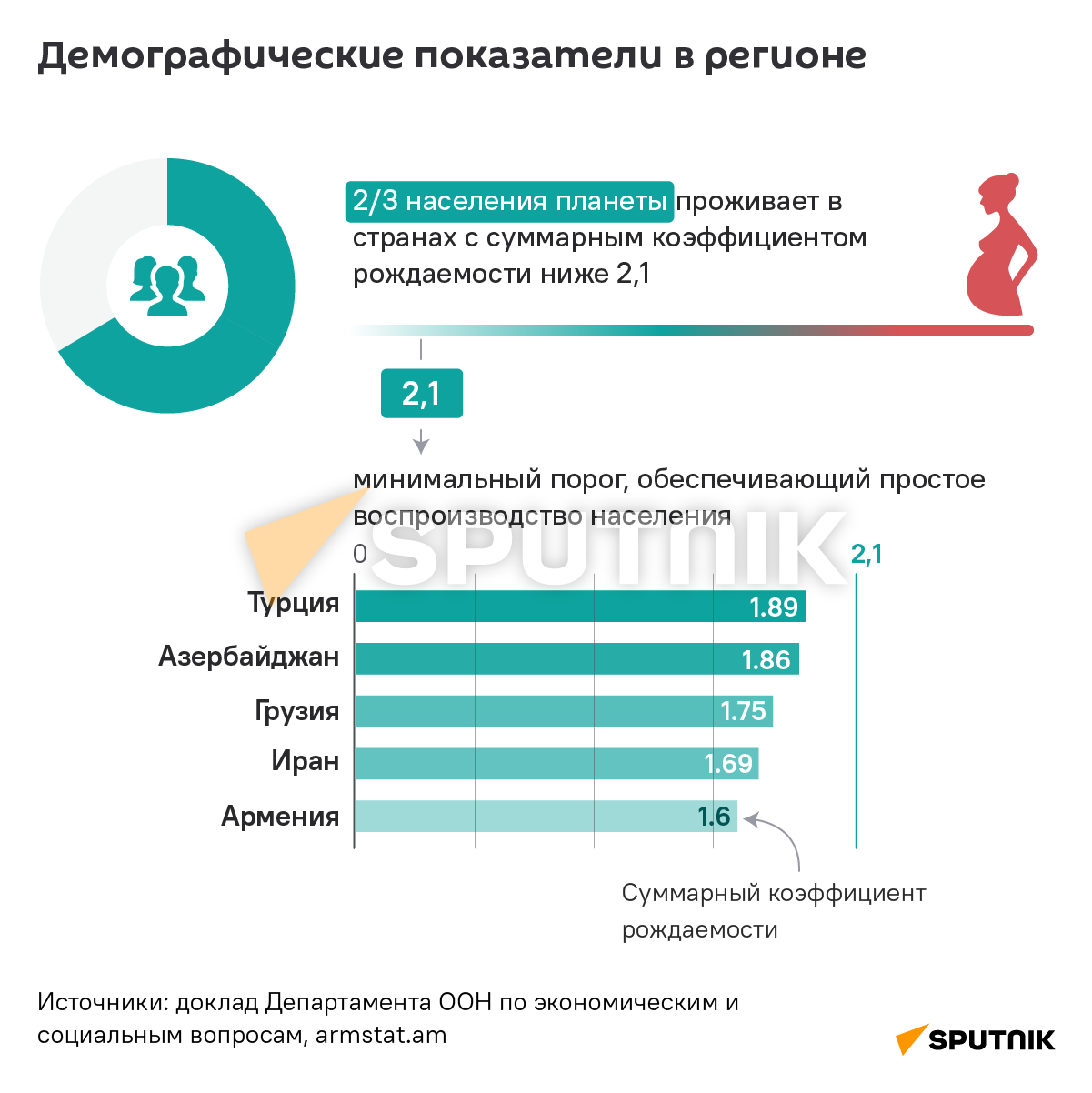 Демографические показатели в регионе - Sputnik Армения