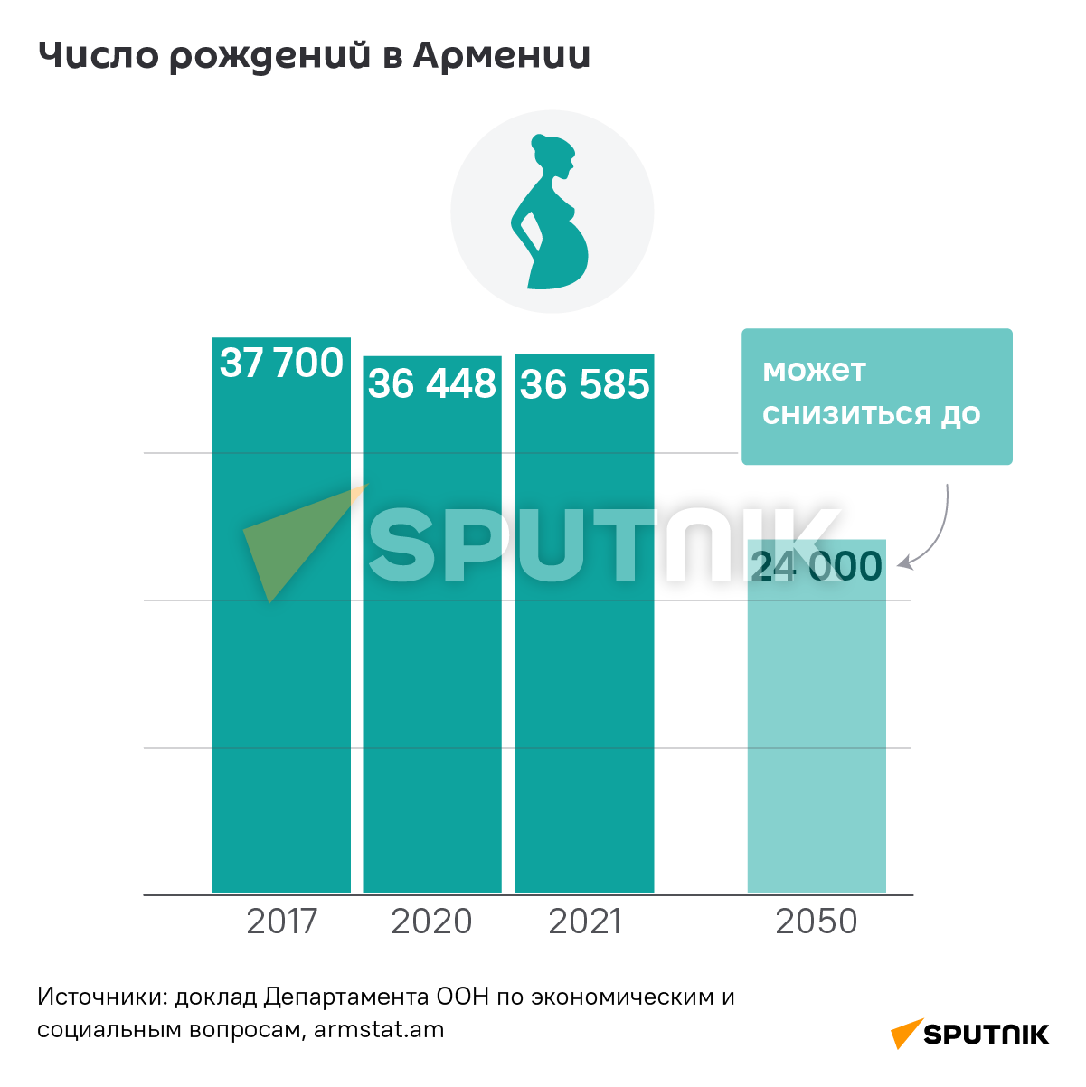 Демографические показатели в регионе - Sputnik Армения