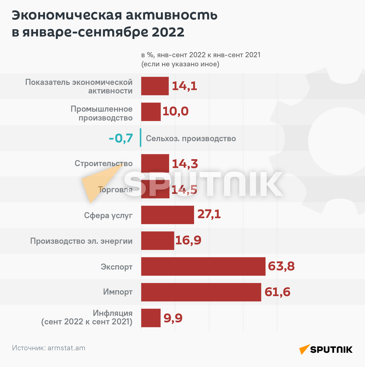 Экономическая активность в январе-сентябре 2022 - Sputnik Армения