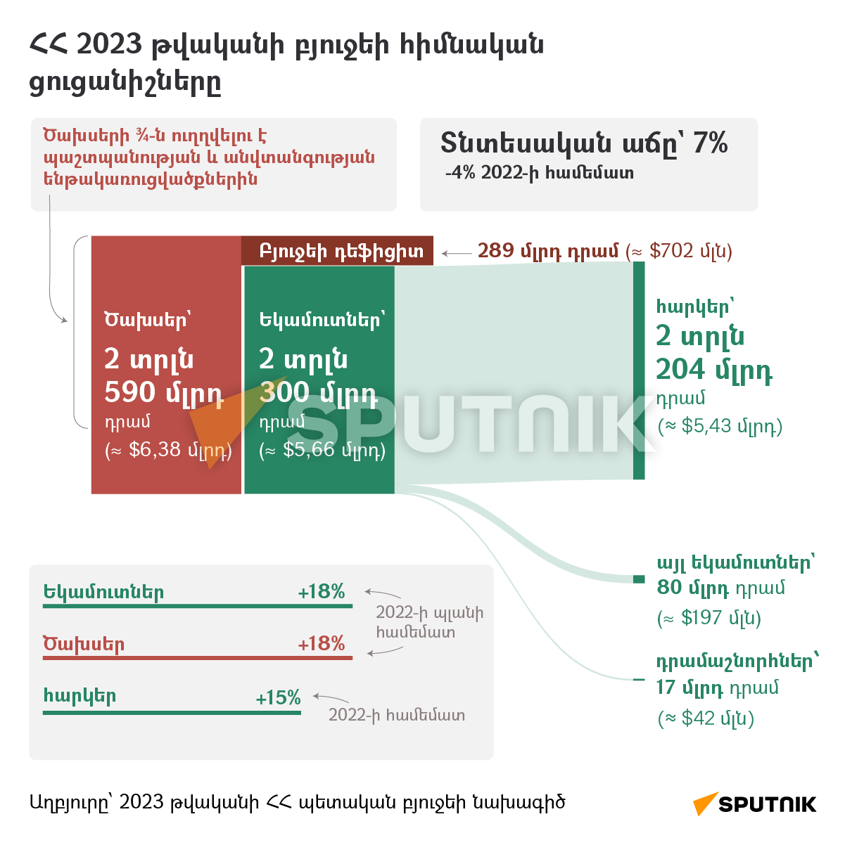 ՀՀ 2023 թվականի բյուջեի հիմնական ցուցանիշները - Sputnik Արմենիա