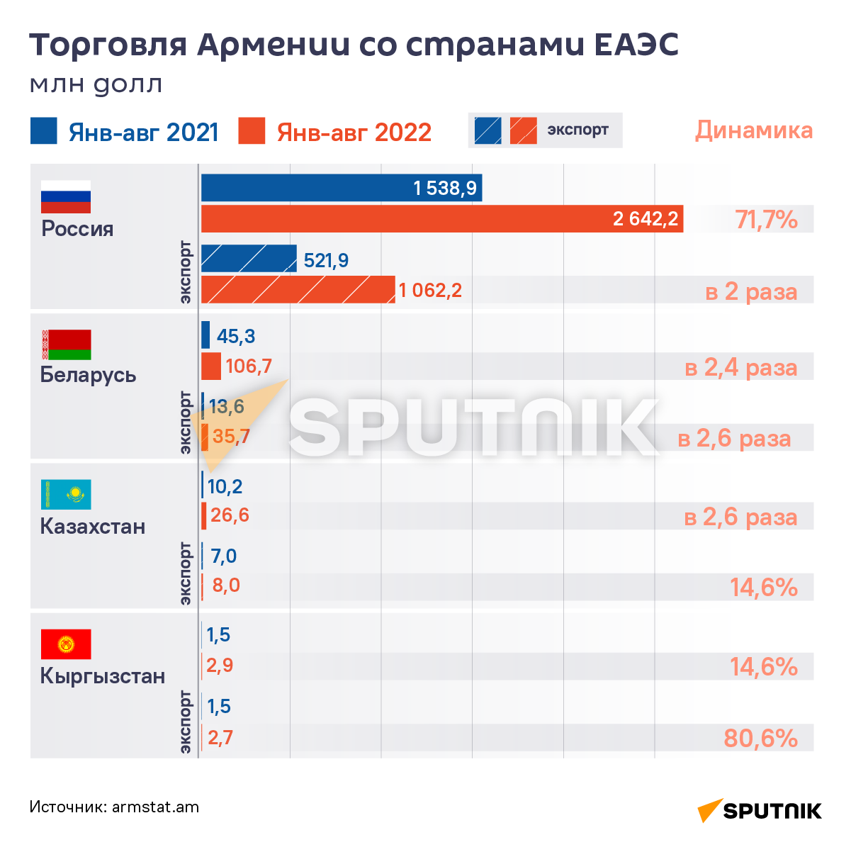 Торговля Армении со странами ЕАЭС - Sputnik Армения