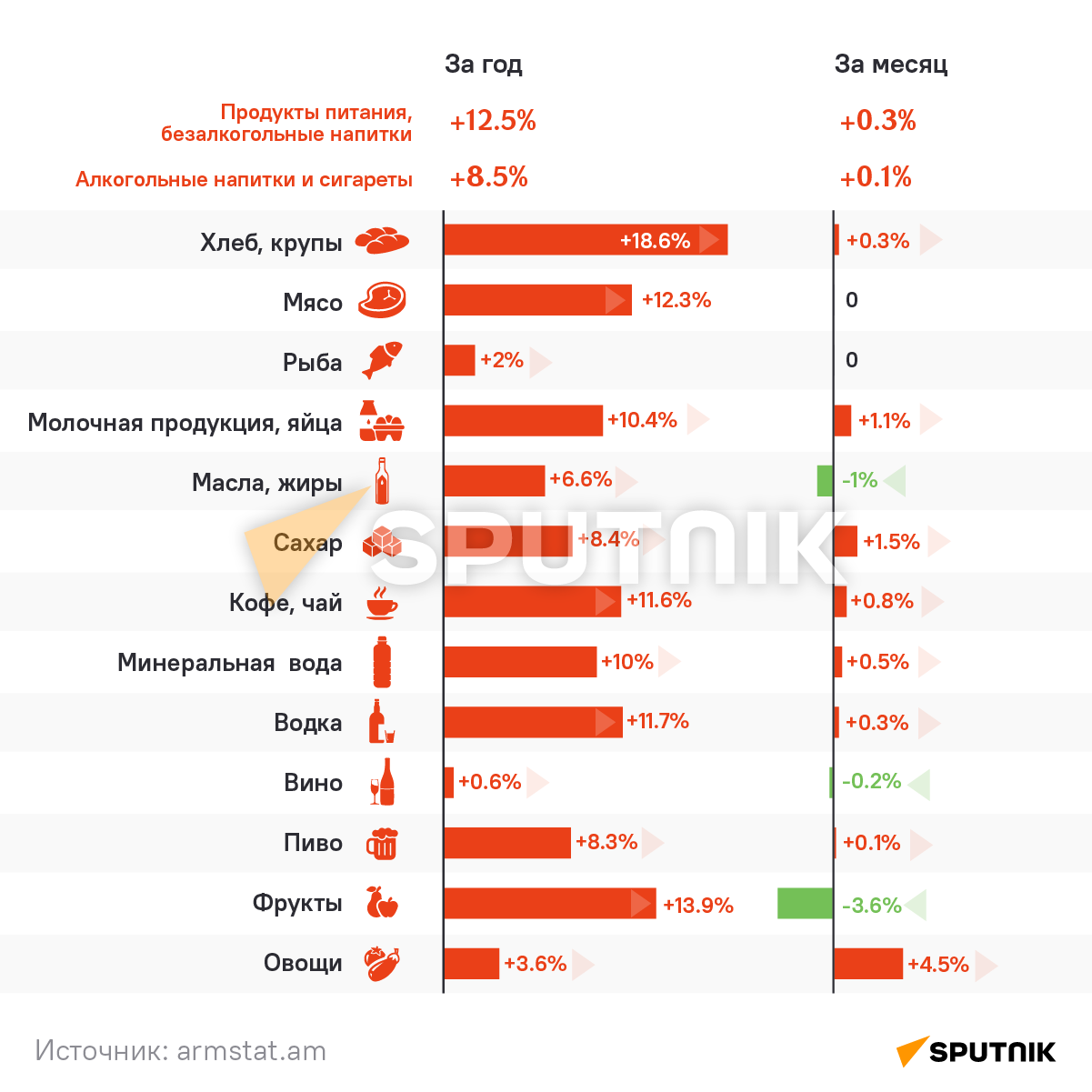 Как изменились цены в Армении в октябре - Sputnik Армения