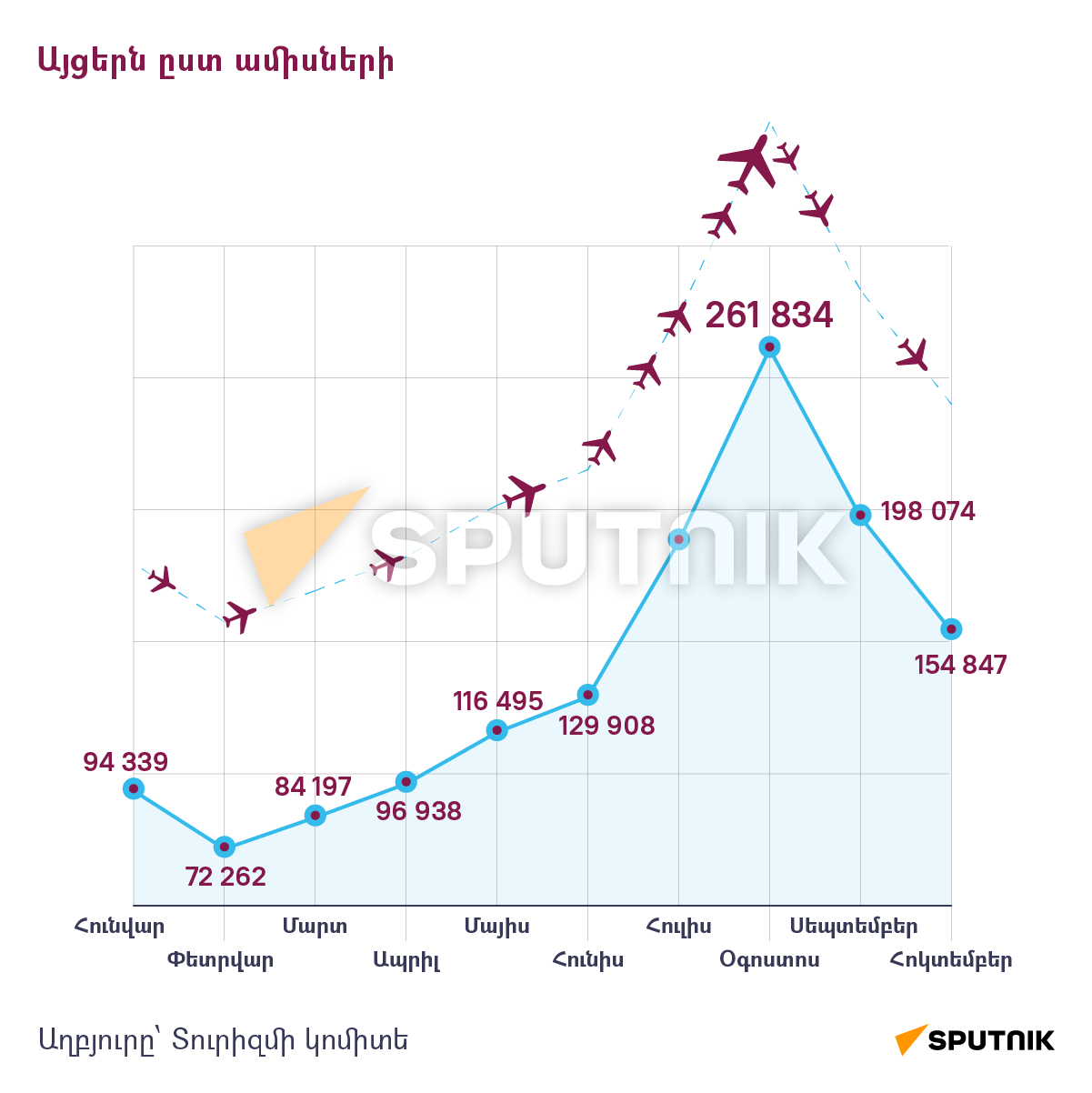 Քանի՞ զբոսաշրջիկ է այցելել Հայաստան 2022 թվականին - Sputnik Արմենիա
