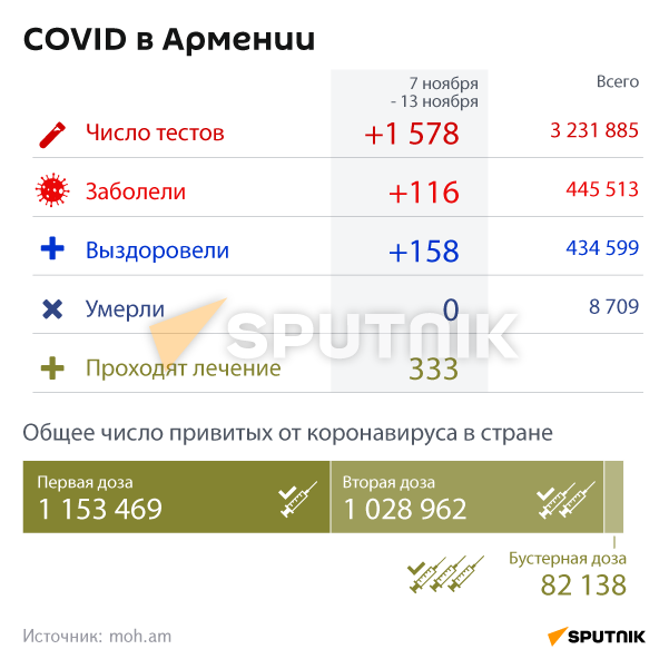 COVID в Армении - Sputnik Армения