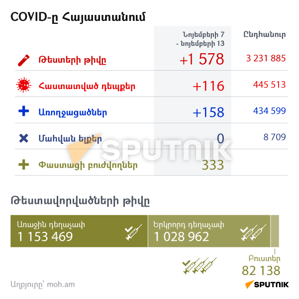 COVID-ը Հայաստանում - Sputnik Արմենիա