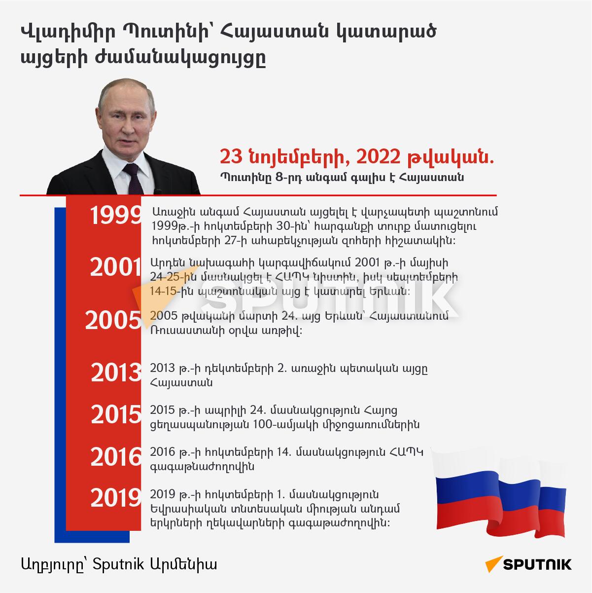 Վլադիմիր Պուտինի` Հայաստան կատարած այցերի ժամանակացույցը - Sputnik Արմենիա