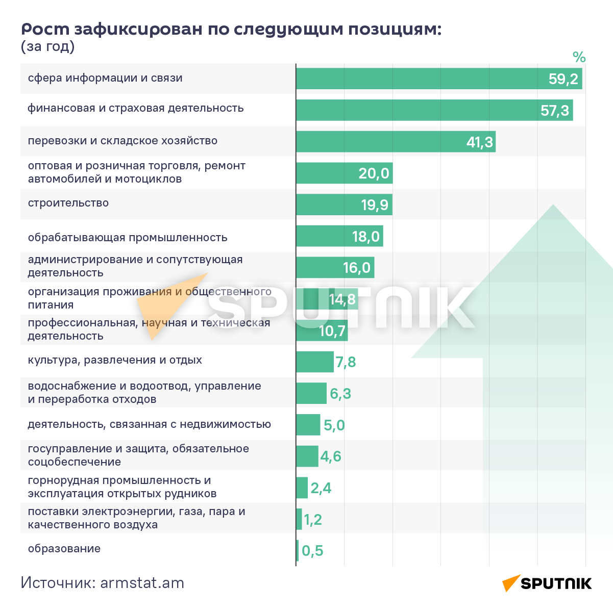 Сферы информации и связи в Армении выросли на 59,2% - Статкомитет - Sputnik Армения
