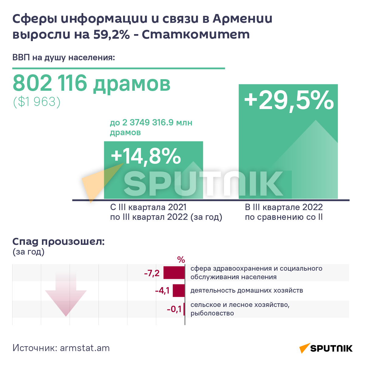 Сферы информации и связи в Армении выросли на 59,2% - Статкомитет - Sputnik Армения