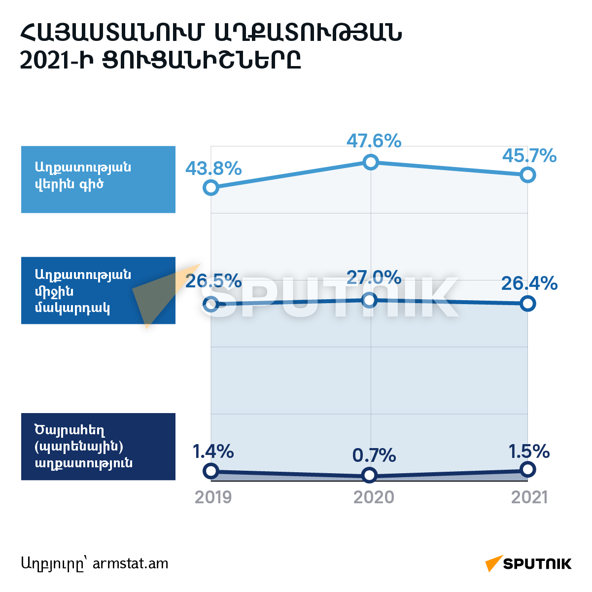 Հայաստանում աղքատության 2021-ի ցուցանիշները - Sputnik Արմենիա