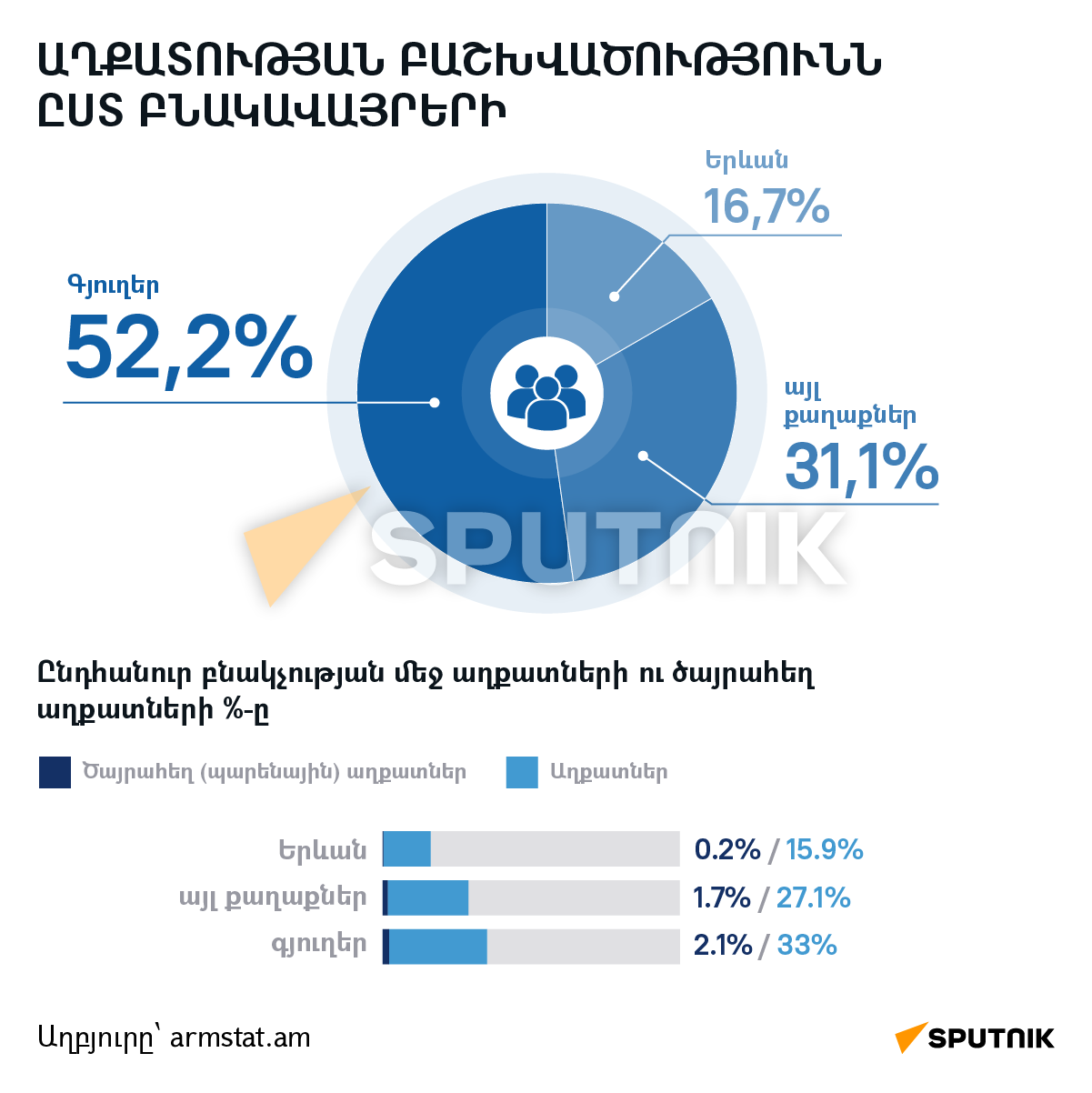 Հայաստանում աղքատության 2021-ի ցուցանիշները - Sputnik Արմենիա