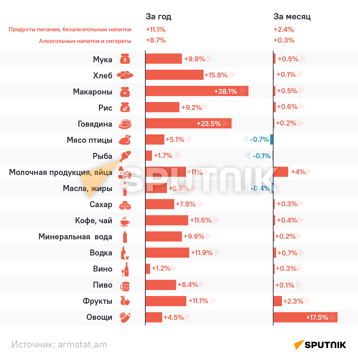 Как изменились цены в Армении в ноябре - Sputnik Армения